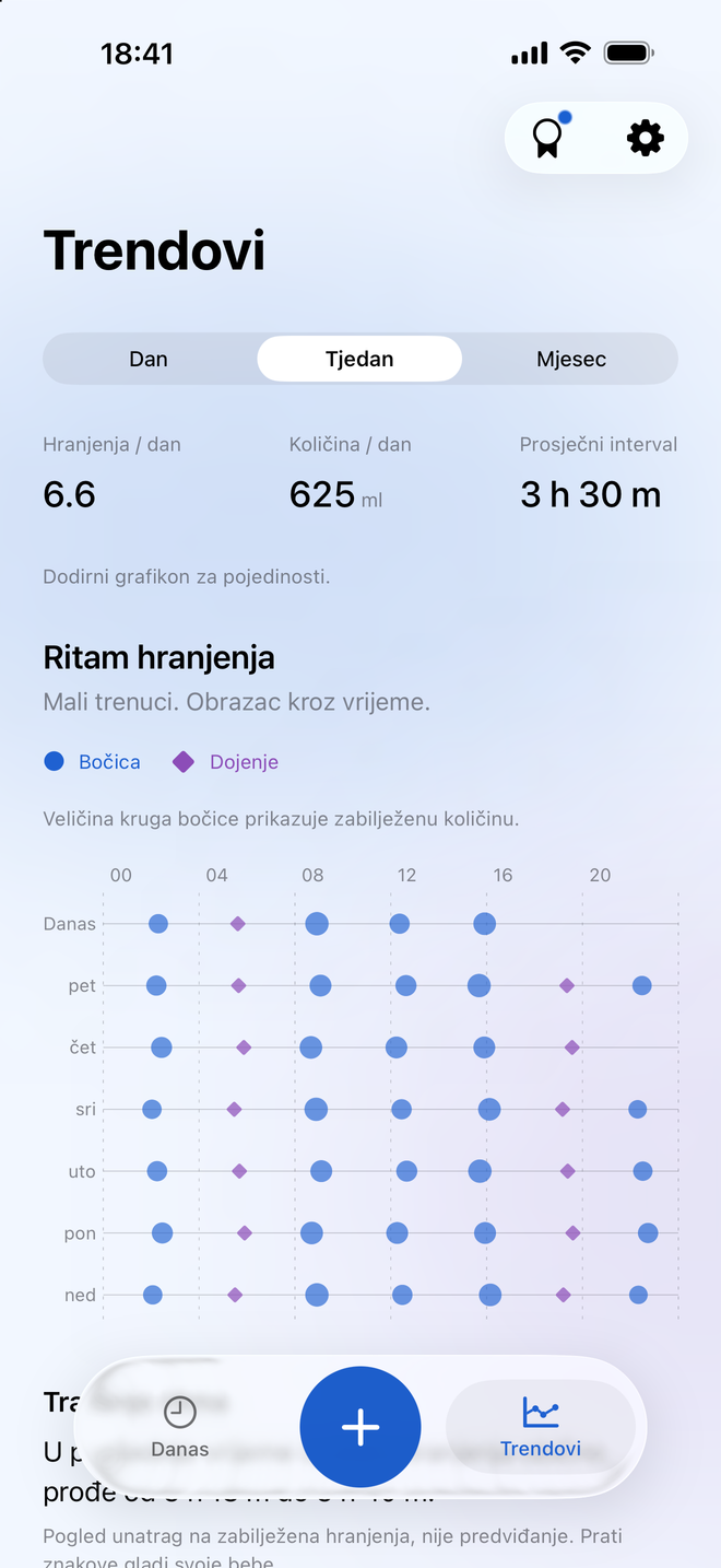 Milksyjevi trendovi s ukupnim hranjenjima, količinama iz bočice, trajanjem dojenja i dnevnim grafikonom
