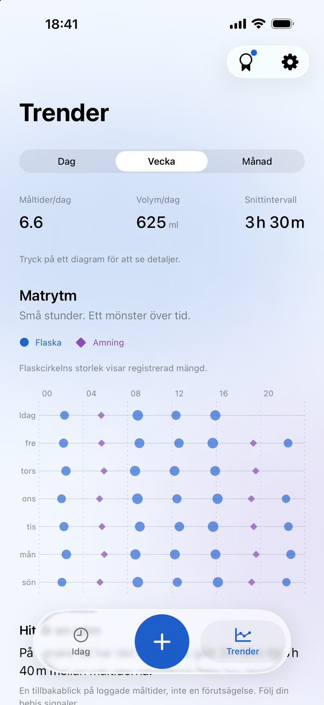 Milksys trender med matningar, flaskmängder, amningstid och ett dagligt diagram